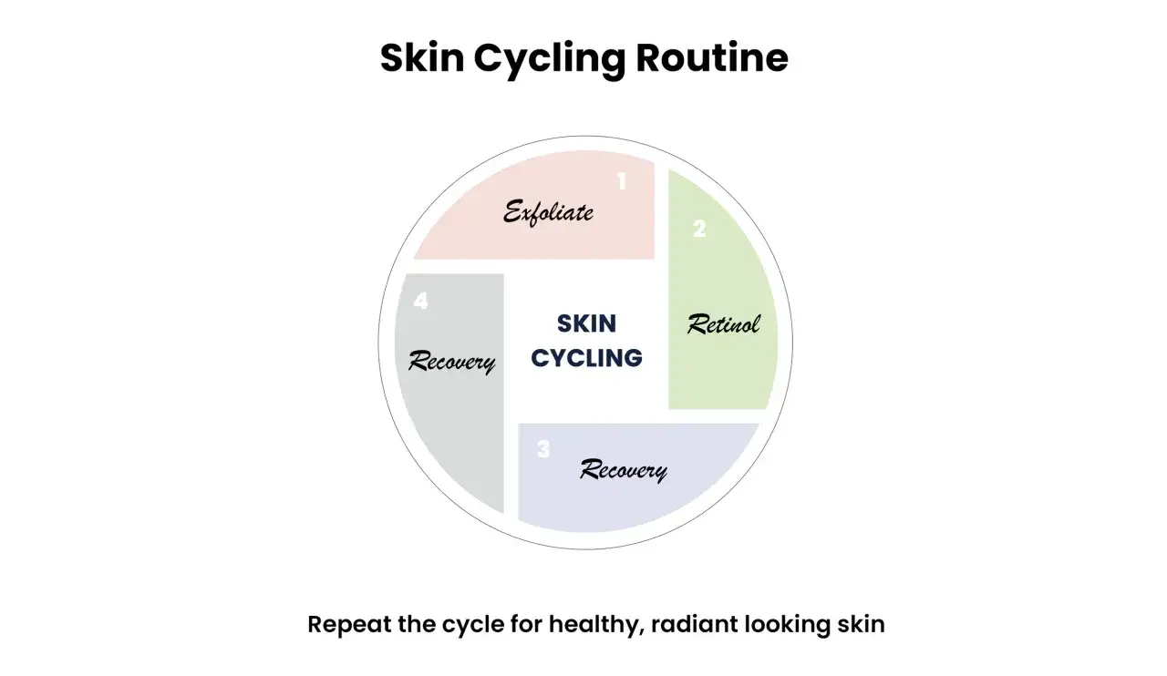 Schema för skin cycling: Exfoliera, Retinol, Återhämtning, Återhämtning. Upprepa för frisk, strålande hud.