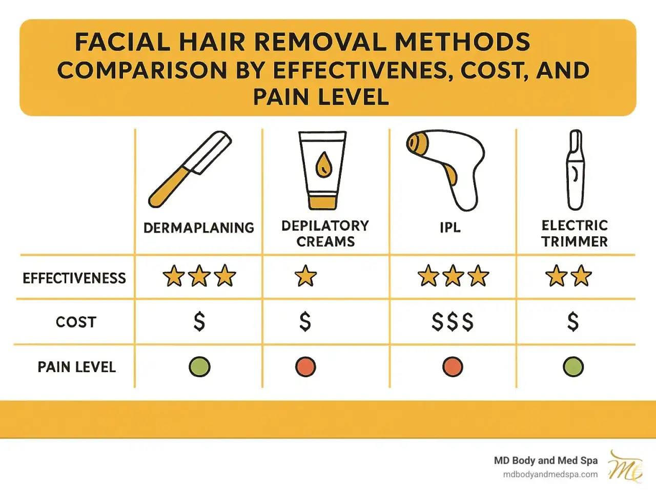 J&auml;mf&ouml;relse av metoder f&ouml;r att f&aring; bort h&aring;r i ansiktet: dermaplaning, kr&auml;mer, IPL och trimmer. Visar effektivitet, kostnad och sm&auml;rta.